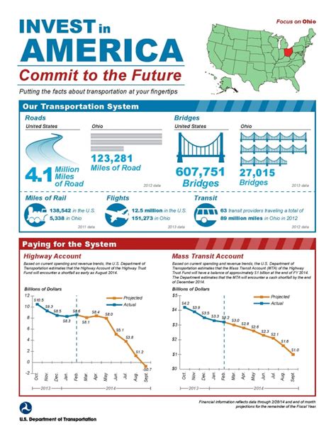 Secretary's bus tour stops in Ohio | US Department of Transportation