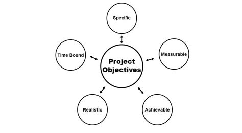 Project Objectives in Project Management with Types and Examples | PM Study Circle