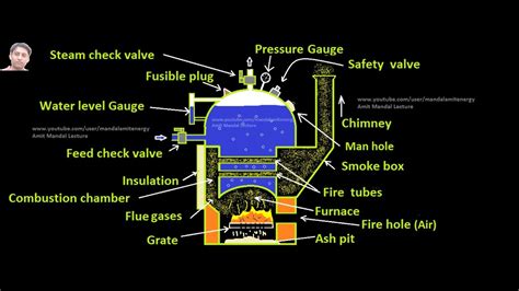 Cochran boiler working - YouTube