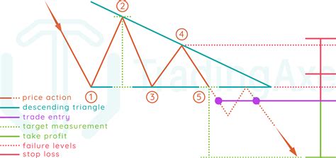 How To Trade Descending Triangle Chart Pattern | TradingAxe