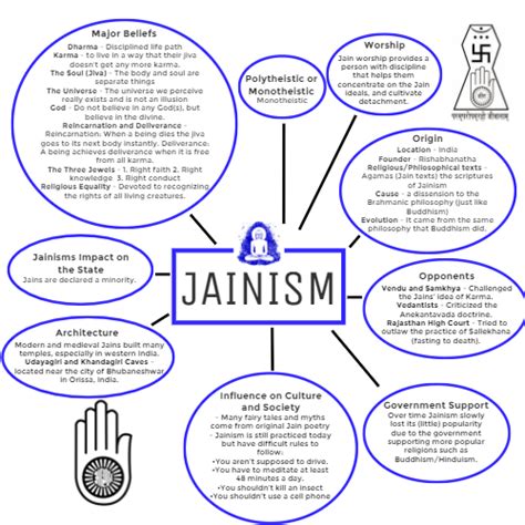 Jainism Beliefs