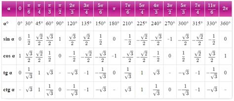 8 Pics Trigonometric Table Till 360 Degree Pdf And View - Alqu Blog