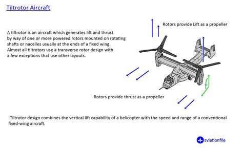 Tiltrotor Aircraft – definition and more | aviationfile-Gateway to ...