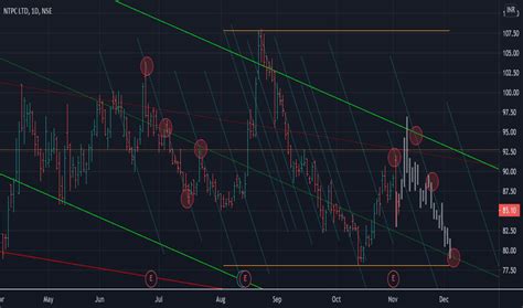 NTPC Stock Price and Chart — NSE:NTPC — TradingView — India