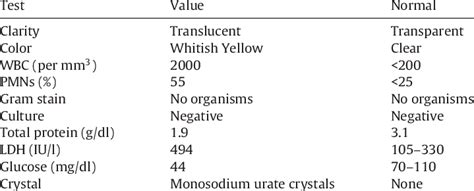 Synovial fluid analysis. | Download Table