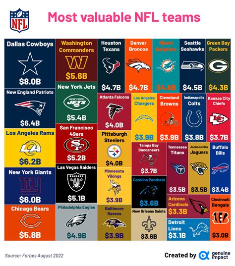 Ranked: The Most Valuable NFL Teams in 2022