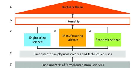 House of industrial engineering; (a) bachelor thesis; (b) internship;... | Download Scientific ...