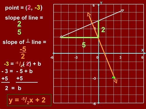 Equation of a perpendicular line (slope intercept)