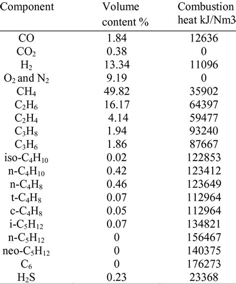 Heat Of Combustion Table