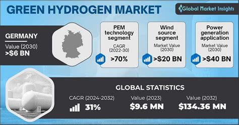 Green Hydrogen Market Size, Forecast Report, 2024-2032