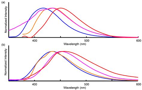 Molecules | Free Full-Text | Bathochromic Shift of Fluorescence Peak in ...