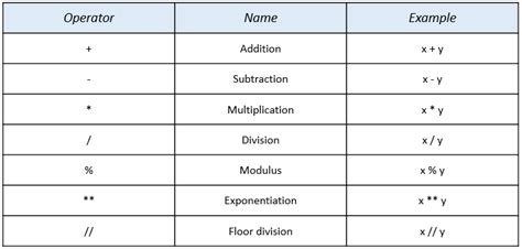 Lesson 2 – Operators in Python – MicroMerits Online classes | Practice ...