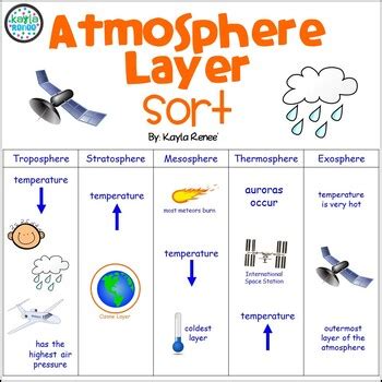 Atmosphere Layers Worksheet - Sorting Activity - Bright in the Middle