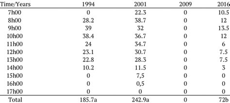 Total number of Trigona spinipes stingless bees on chayote flowers... | Download Scientific Diagram