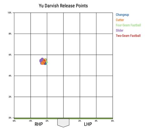 Yu Darvish Couldn’t Find His Slider | FanGraphs Baseball