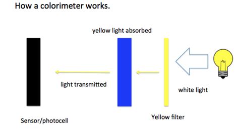 savvy-chemist: Transition metals: Using a colorimeter to measure coloured ion concentration