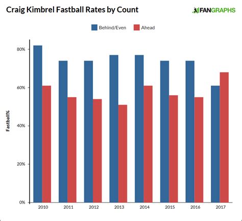 Craig Kimbrel Is Basically Perfect Again | FanGraphs Baseball