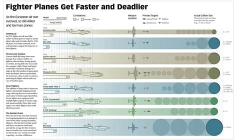 Max Gadney : Comparison of WW2 fighter planes speed, range, and bullet ...