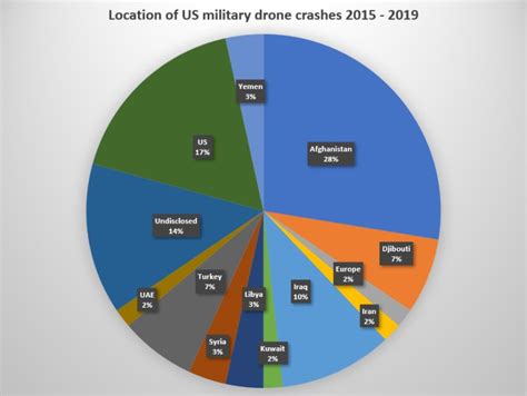 Military drones continue to tumble to earth – Drone Wars UK