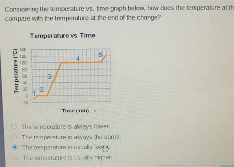 Considering the temperature vs. time graph below, how does the temperature at the beginning of a ...