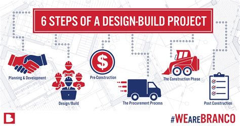 The Design-Build Method of Construction Could Be Right For Your Project ...