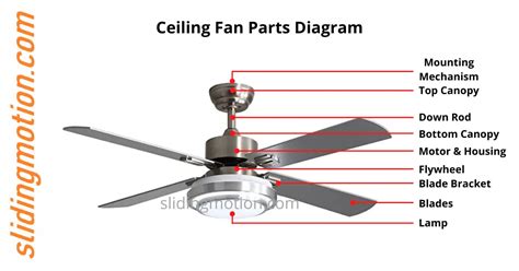 Complete Guide for Ceiling Fan Parts:Names, Functions & Diagram