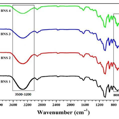 Fourier Transform Infrared Spectroscopy Ftir Spectra Of Ready | Images and Photos finder