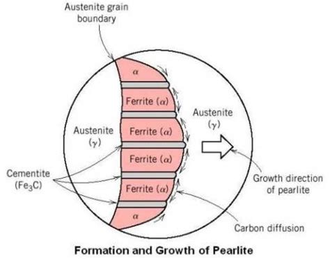 Practical Maintenance » Blog Archive » The Iron-Iron Carbide Equilibrium Diagram