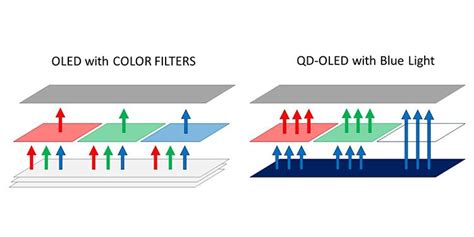 Samsung and Sony Announce a QD-OLED TV at CES 2022, but What Is QD-OLED?