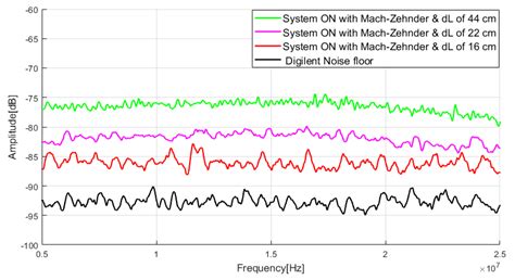 Noise floor measurements as a function of Δí µí°¿. The lowest trace is... | Download Scientific ...