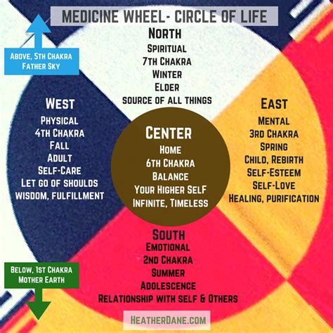 The Medicine Wheel Way of Energy Healing - Heather Dane