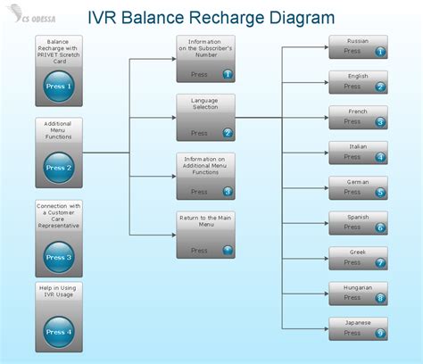 Visio Ivr Call Flow Template