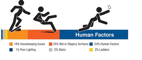 3 Big Causes of Slips, Trips and Falls – SafeStart