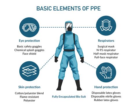 The 4 PPE Levels for Biohazard Remediation | CSCU