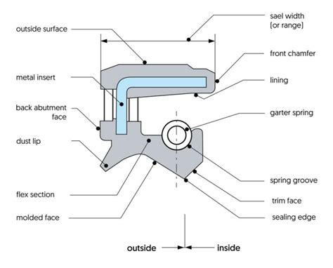 Guide to oil seals for your application