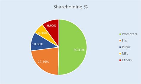 Reliance Industries Share Price | Fundamental Analysis