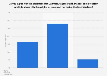 Denmark: attitudes about the war against Islam 2016 | Statista