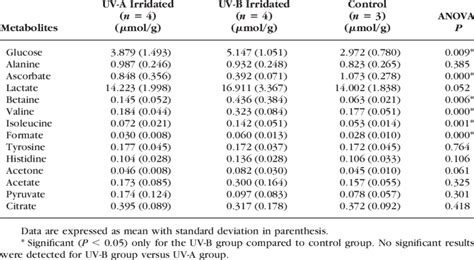 Comparison of Metabolic Composition of Aqueous Humor from Control... | Download Table