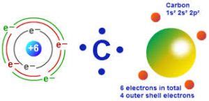 Carbon Valence Electrons | Carbon Valency (C) with Dot Diagram