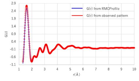 Structural analysis of amorphous silica by PDF analysis