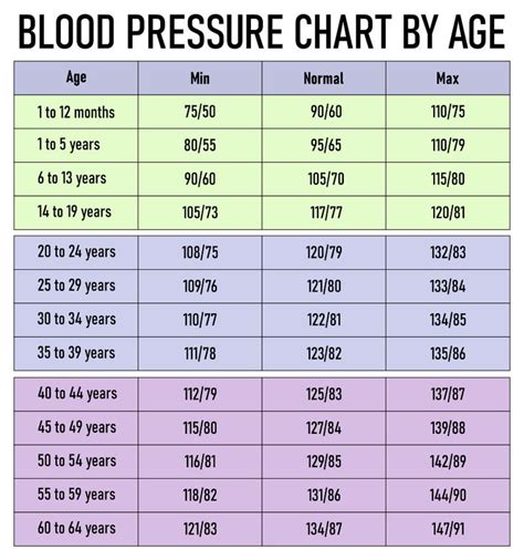 Printable Blood Pressure Level Chart By Age | Blood pressure chart, Blood pressure by age ...