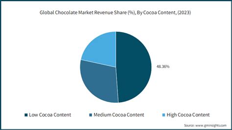 Chocolate Market Size & Share, Growth Analysis 2024-2032