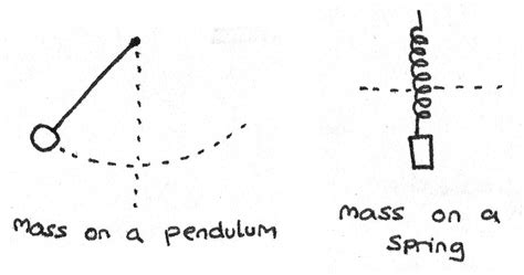 Simple Harmonic Motion - Revise.im