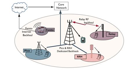 Issues Involved in Heterogeneous Network.