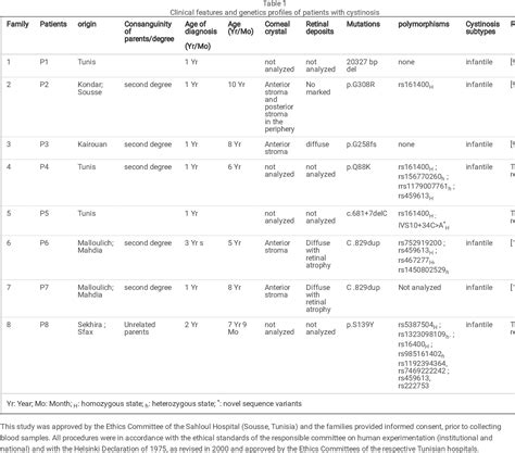 Table 1 from Ophthalmic and Genetics Profiles of Cystinosis in Tunisian Patients | Semantic Scholar