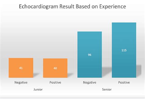 Echocardiogram results based on experience. | Download Scientific Diagram