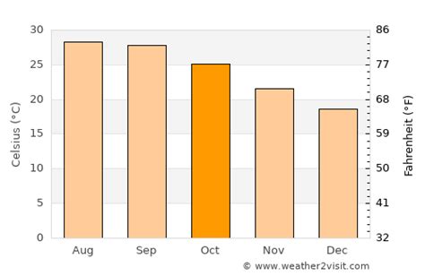 Cape Coral Weather in October 2024 | United States Averages | Weather-2 ...