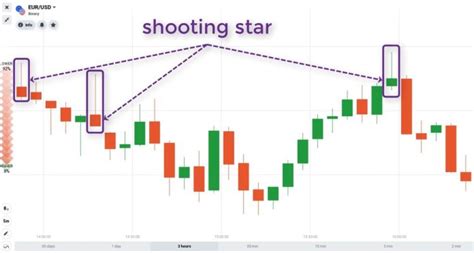 What Is Shooting Star Candlestick? How To Use It Effectively In Trading