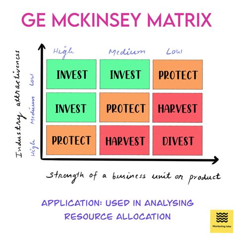 GE McKinsey Matrix- The Ultimate Guide - Marketing Lake