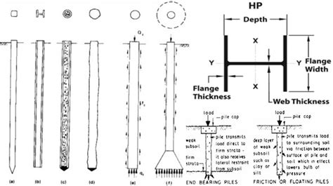 Pile Foundation Details | Types Of Pile Foundation